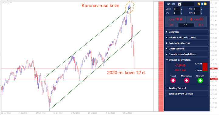 Nasdaq indeksas 2020 metais ir koronaviruso grėsmė