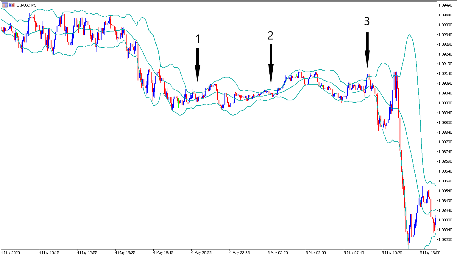MetaTrader EURUSD M5 Chart Bollinger Band Squeeze