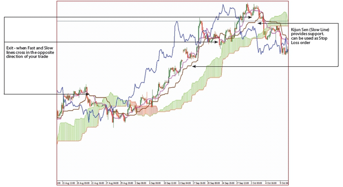 Ichimoku strategia - Applicazione dello stop loss