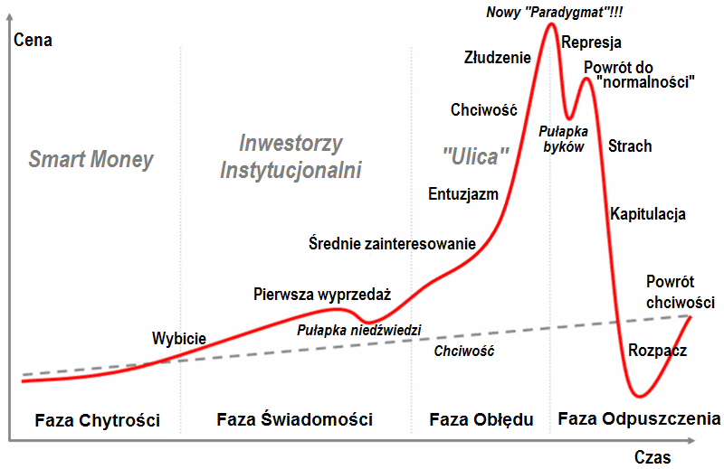 Znalezione obrazy dla zapytania emocje na rynku