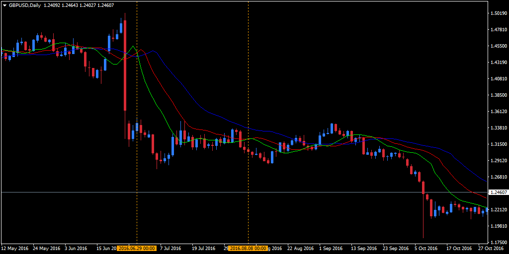 Der ''fressende Alligator'' im GBP/USD Chart