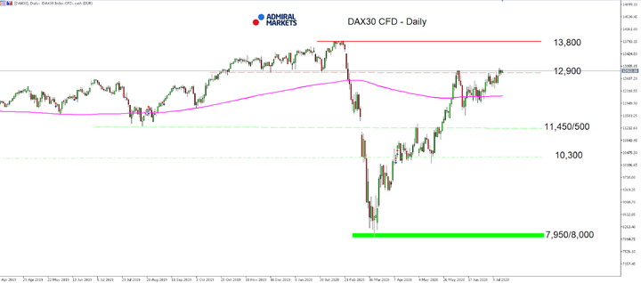 DAX30 ДЗР, Дневна графика