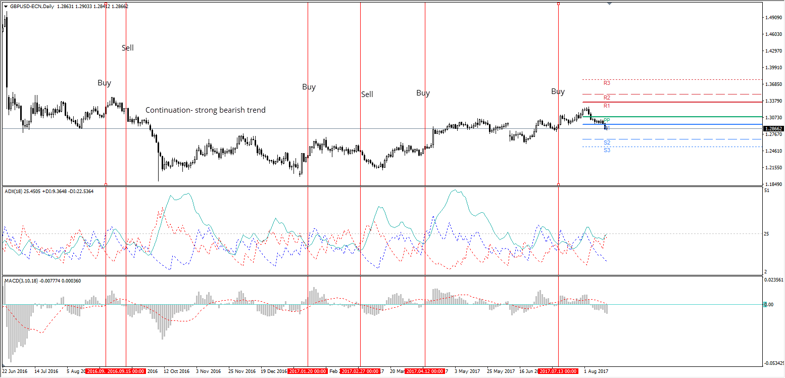 Strategia ADX Forex