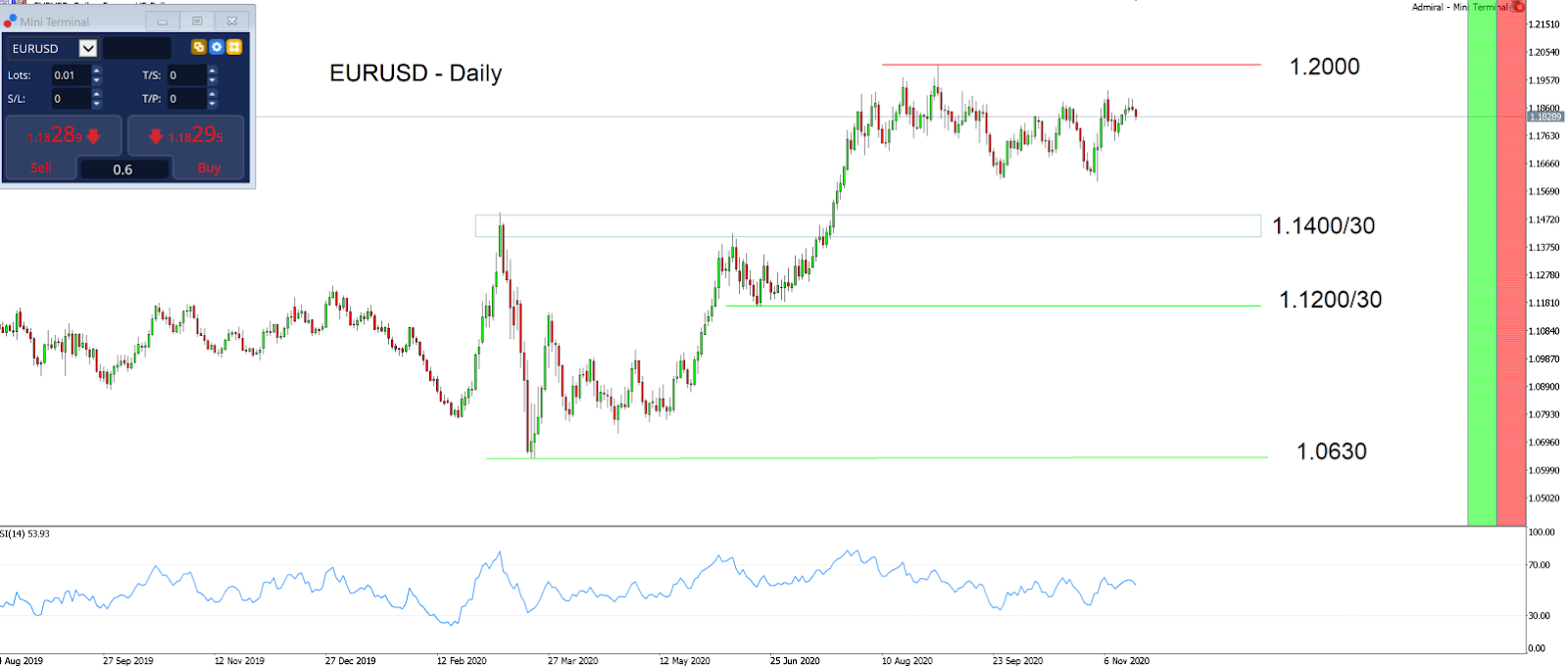 EUR/USD daily chart