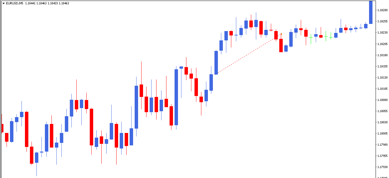 mostrar historial en grafico metatrader 4