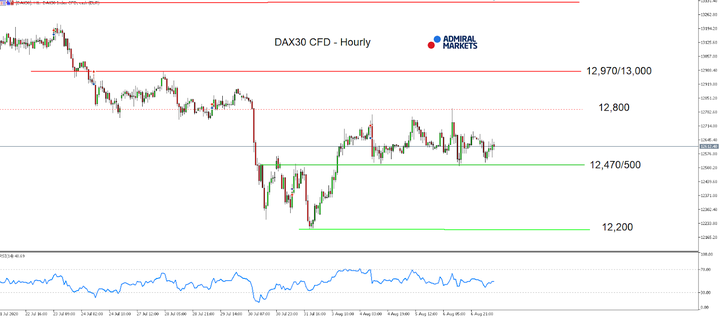 DAX30 ДЗР, Часова графика