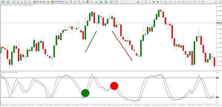 settaggio stocastico per scalping trading