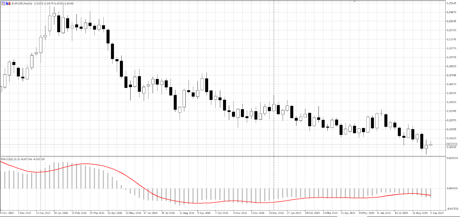 EURUSD