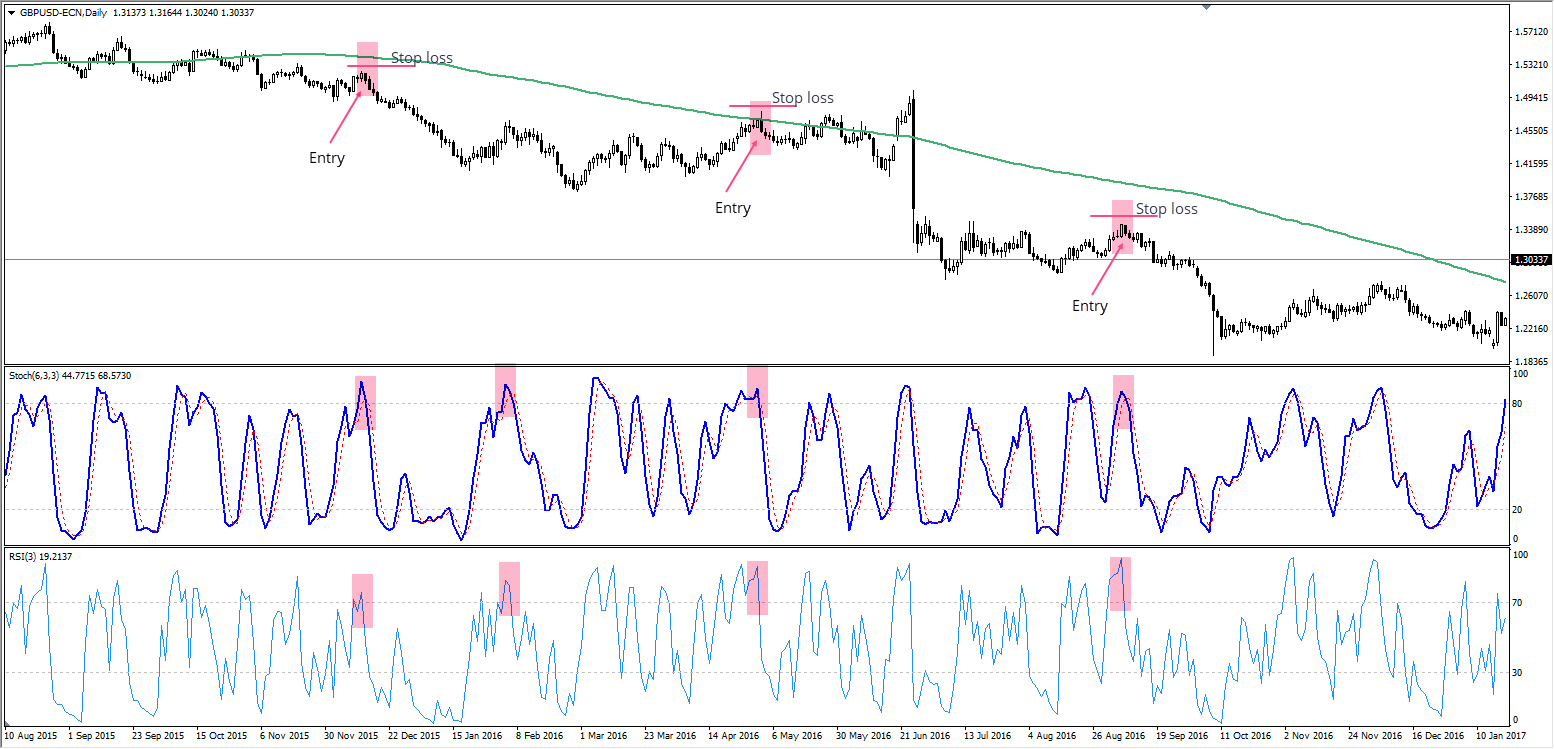 Stochastic Swing gbpusd