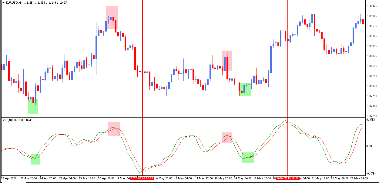 cruces indicador RVI