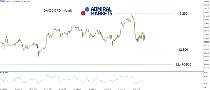 Часова графика, DAX30