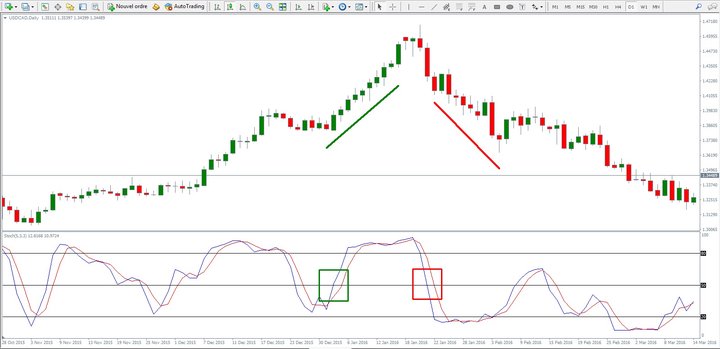 settaggio stocastico per scalping forex