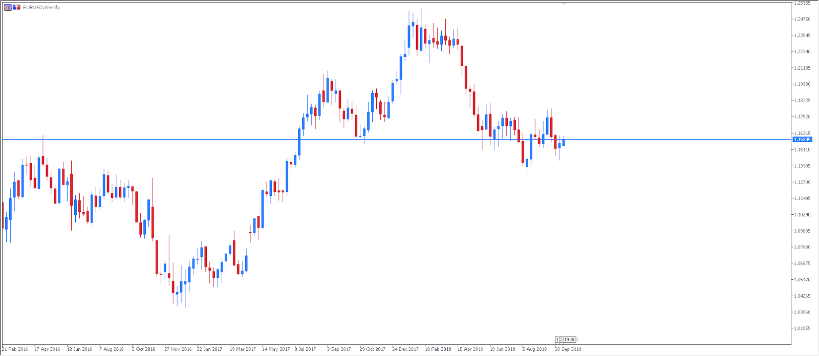 Eur Usd Weekly Chart