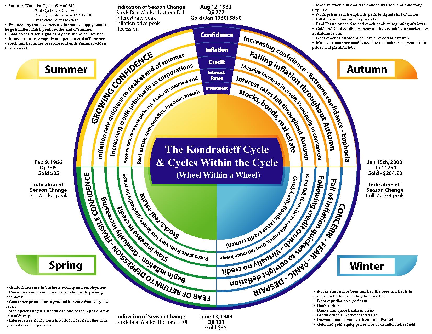 Image result for Kondratiev cycle