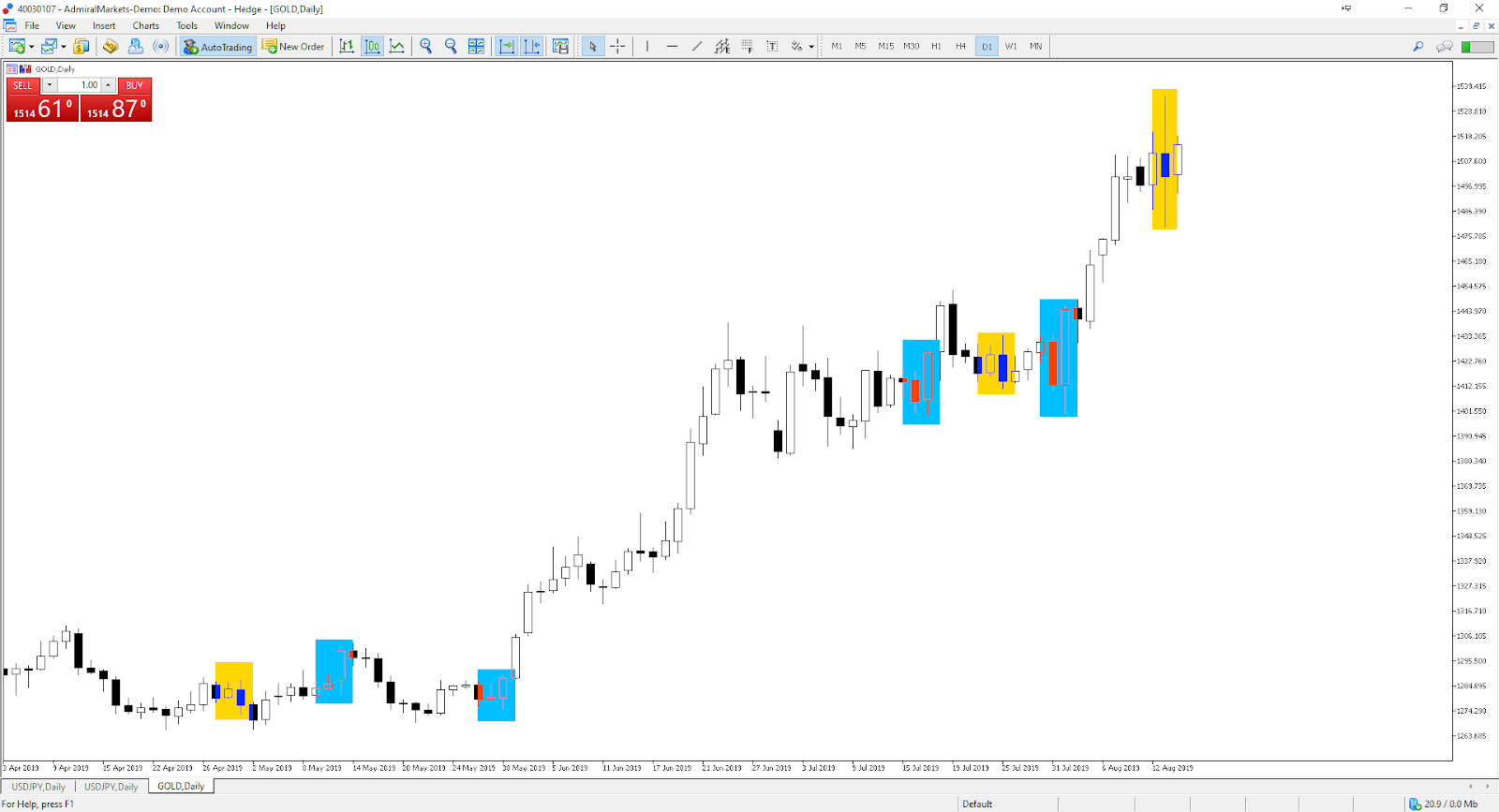 Gold forex technical analysis