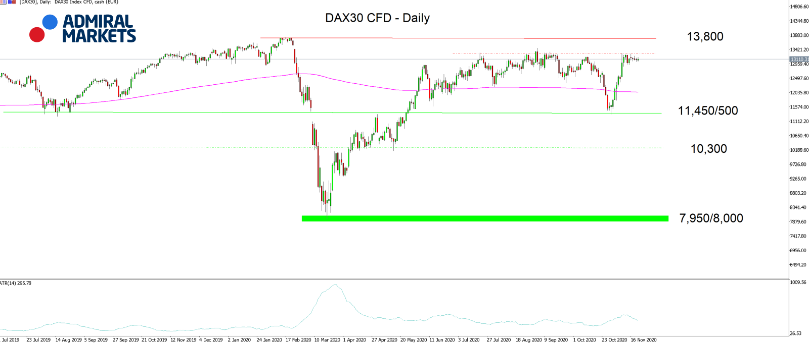 DAX30 CFD Daily chart