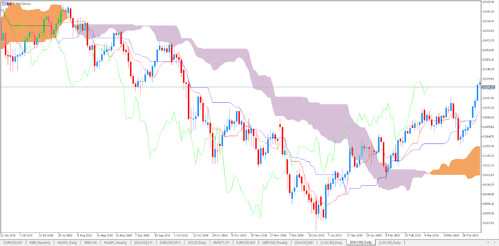 Ichimoku indicatore grafico - Kumo-Arancione e Kumo-viola