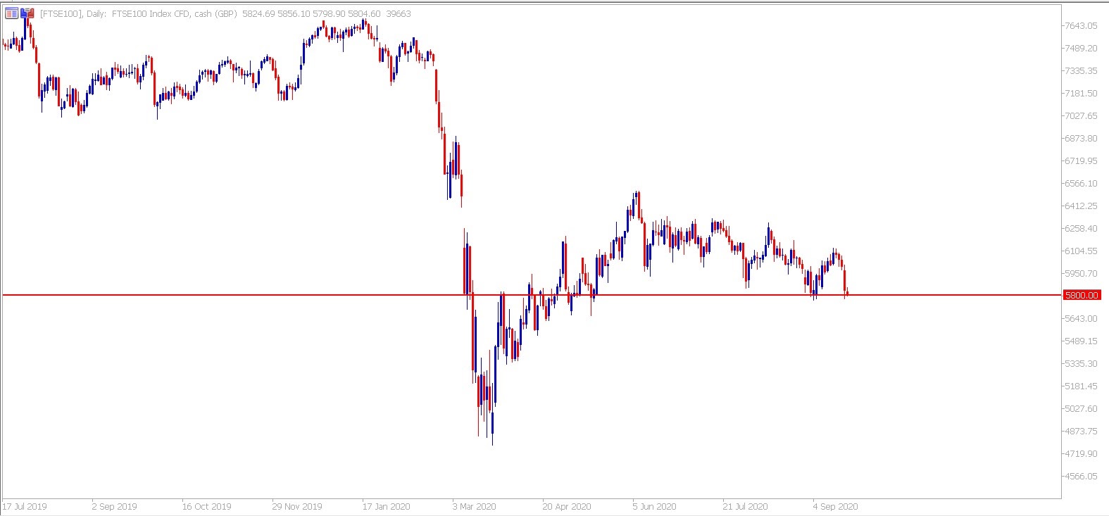 FTSE100 daily chart