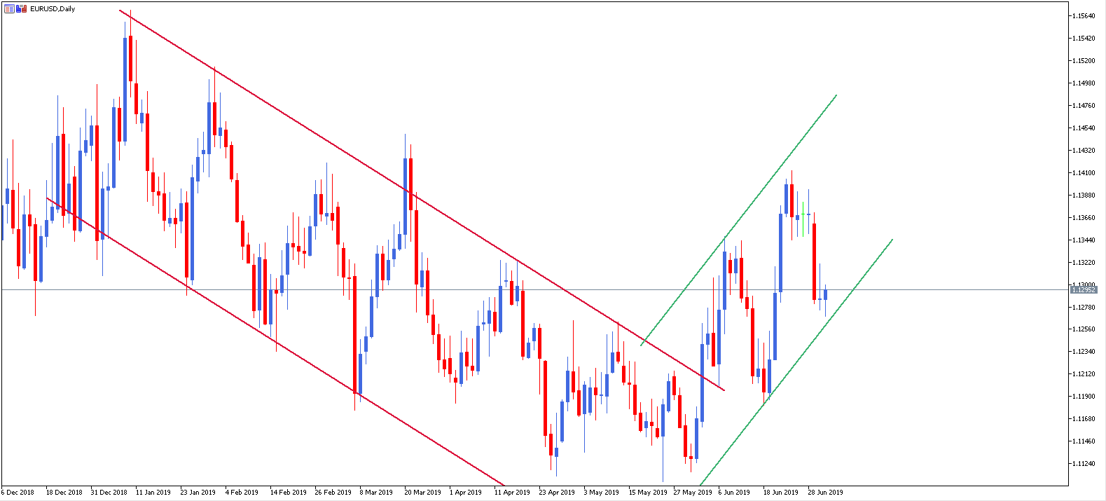 Accion del precio forex
