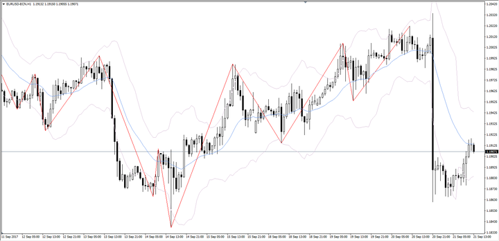 EUR/USD H1