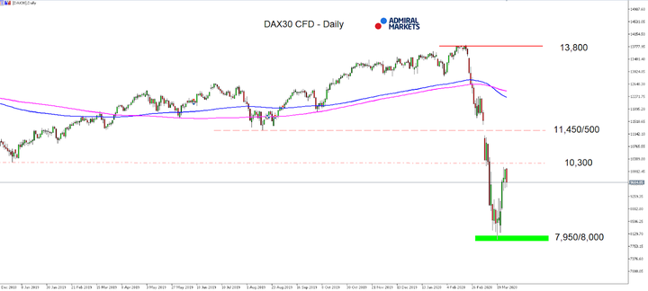 Daily chart