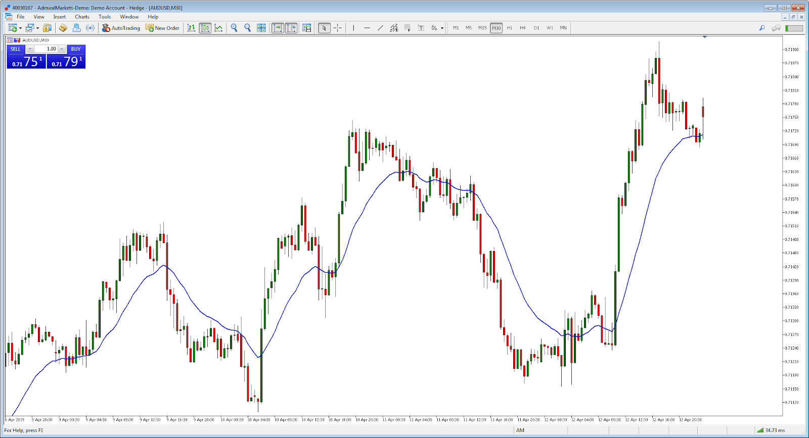 Trading AUDUSD - Estratégia Forex com Médias Móveis