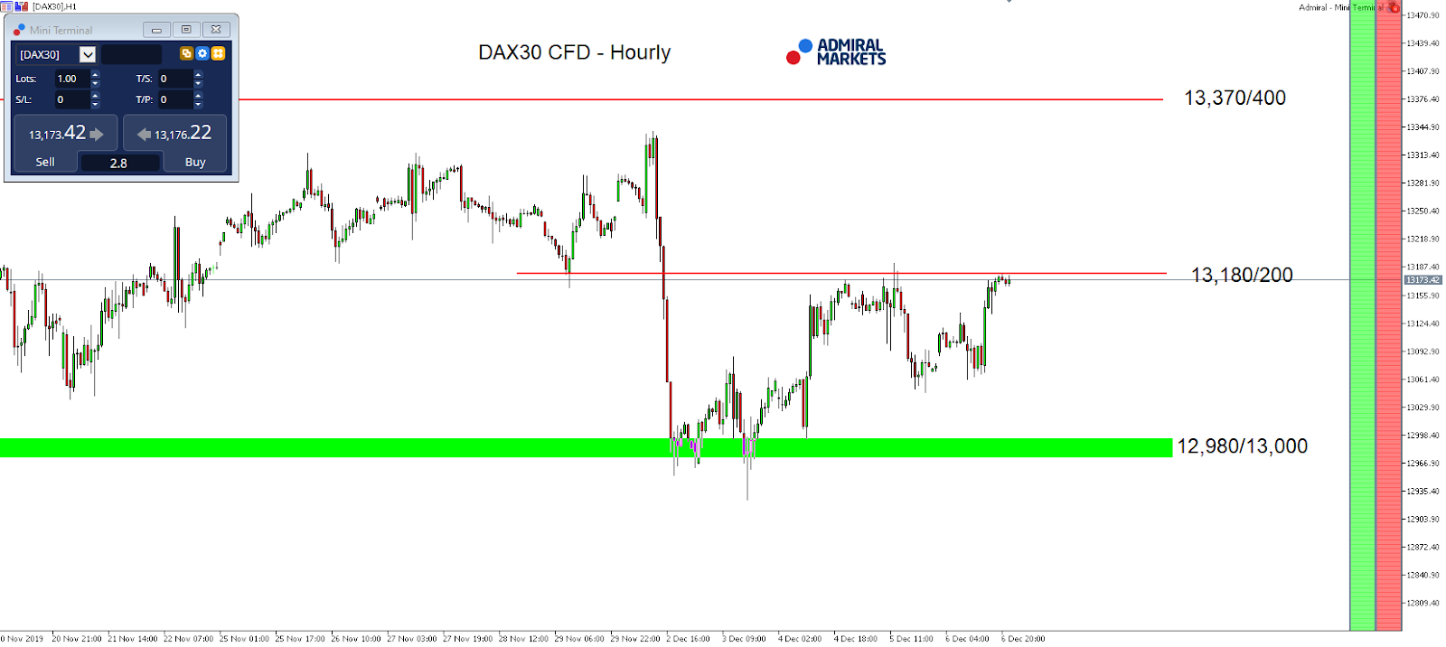 DAX30 CFD - Hourly Chart