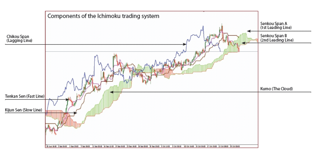 Ichimoku Strategia - Analisi delle componenti