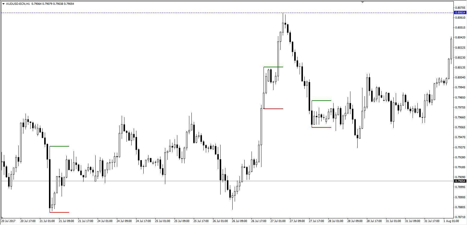 Velas japonesas para forex