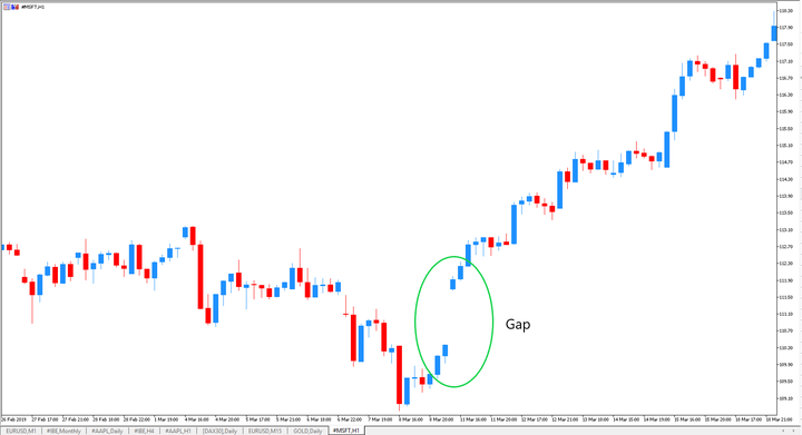 Que es gap en forex