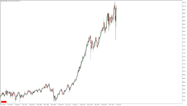 Bear market sectors on MetaTrader 5