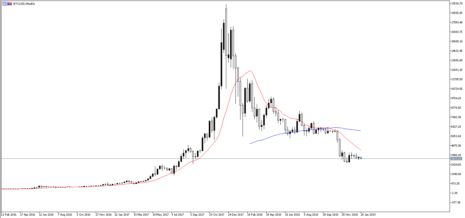 trading bitcoin come funziona