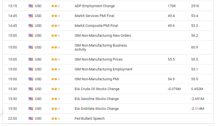 Economic Events