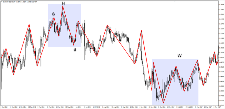 indicatore zig zag mt4