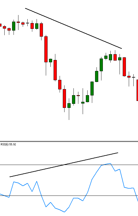 divergencia bajista oculta forex
