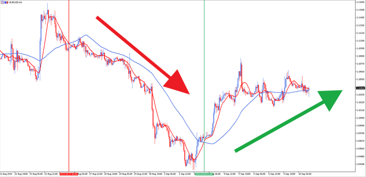 wskaźniki forex trend