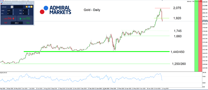 Gold daily chart