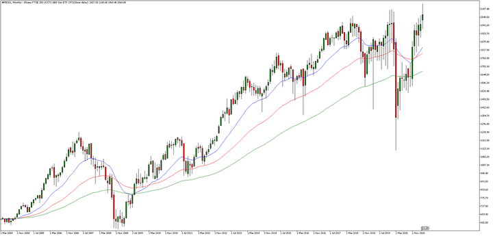 iShares FTSE 250 Index ETF