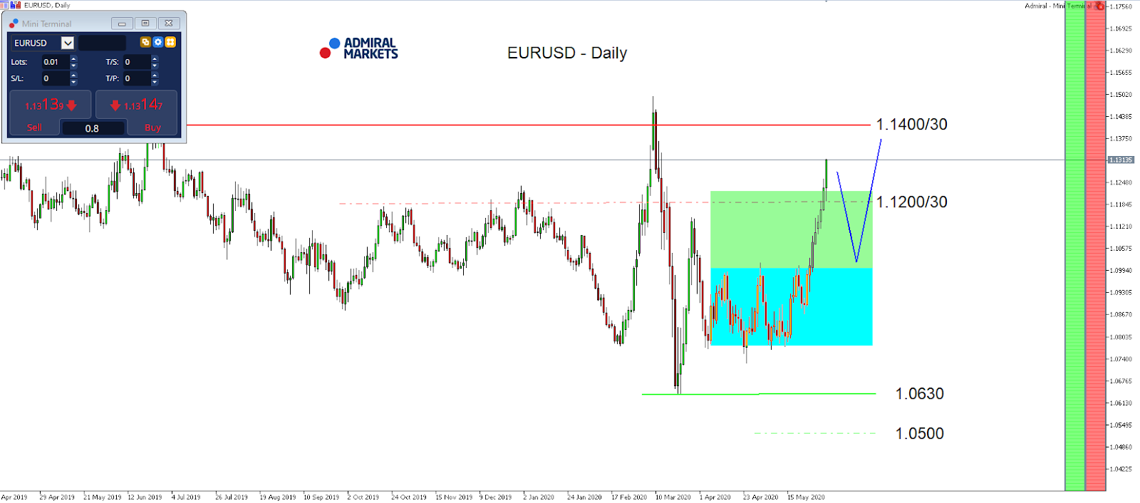 I dati sugli NFP possono spingere EURUSD a 1.1000