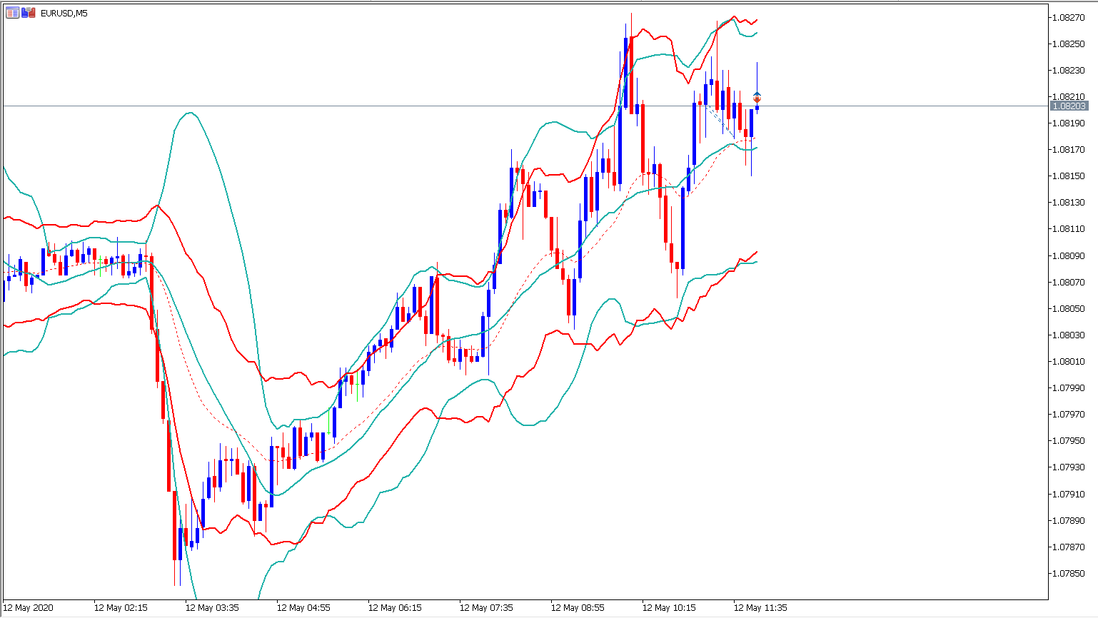 MetaTrader 5 EURUSD M5 Chart mit Bollinger Band und Keltner Kanal
