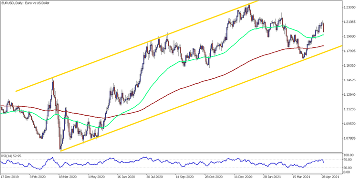 Дневна графика на EUR/USD