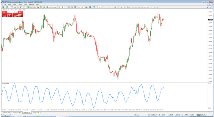 วิเคราะห์เวลาเข้าเทรด GBPUSD