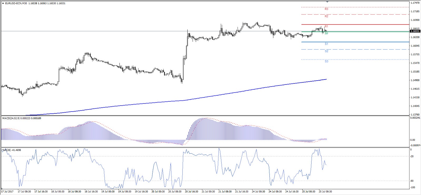 strategia macd indicatore