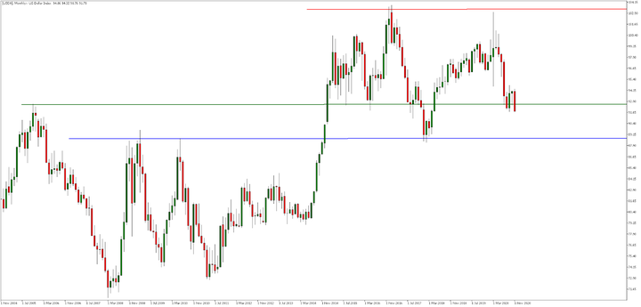 Admiral Markets MetaTrader 5, USDX, Месечна графика