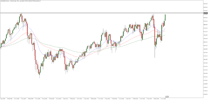 Месечна графика на CAC 40