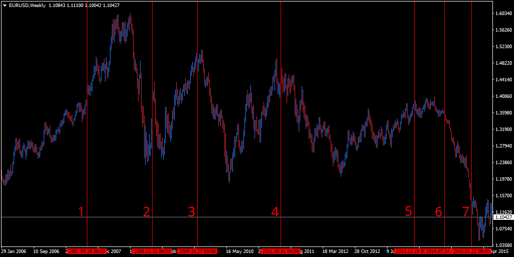  еженедельный график EUR / USD