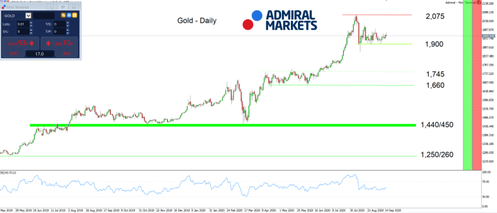 Gold Daily график