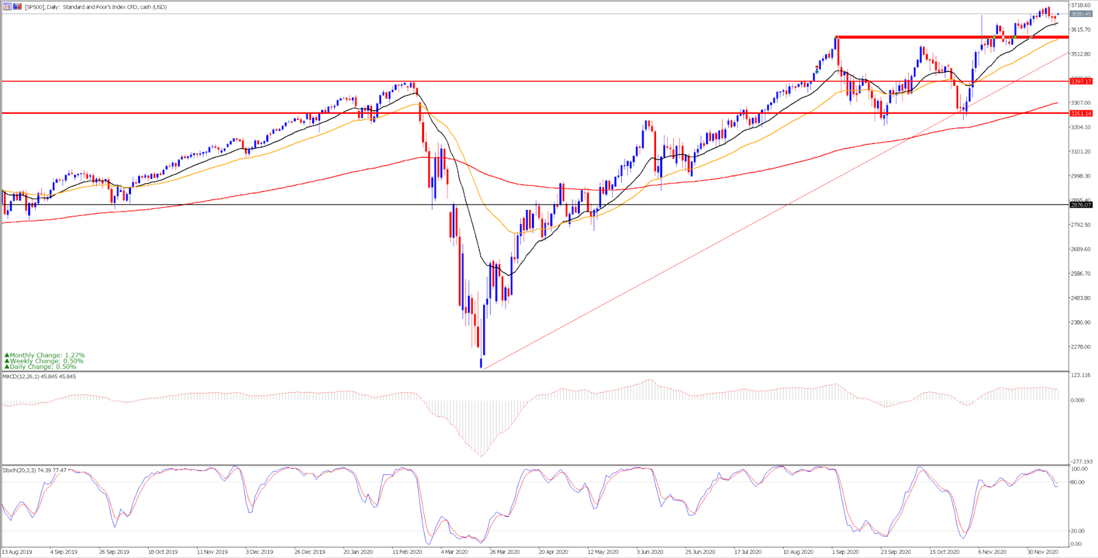 SP500 Daily Chart