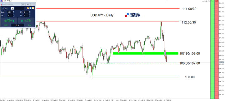 Daily chart
