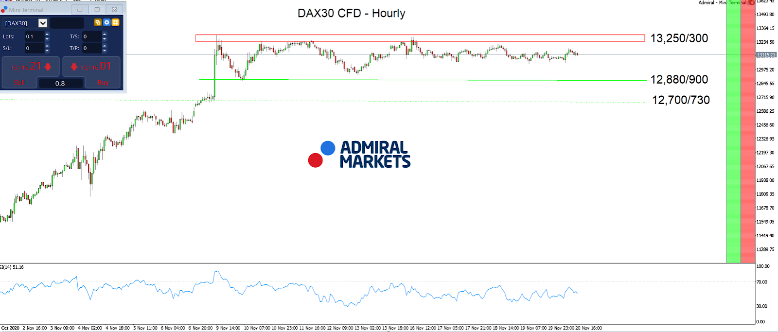 DAX30 CFD Hourly